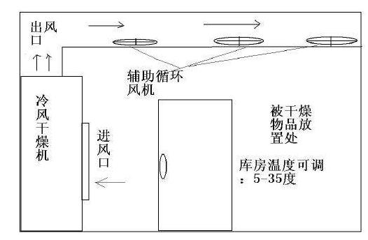 冷风循环干燥机的特点，原理和应用